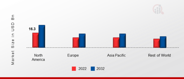 Permanent Magnet Market Share By Region 2022 (USD Billion)