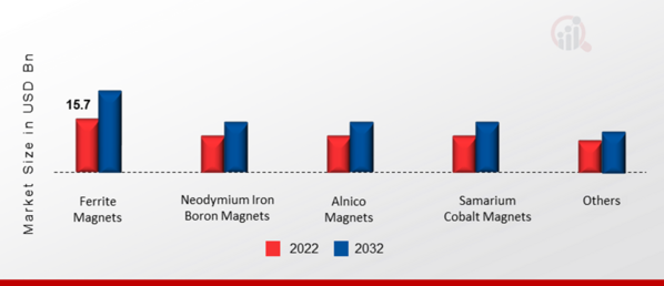 Permanent Magnet Market by Type, 2022 & 2032 (USD Billion)