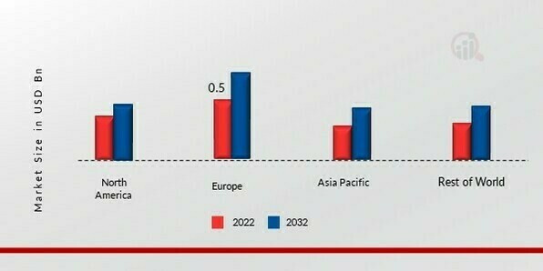 Peroxyacetic Acid Market Share by Region