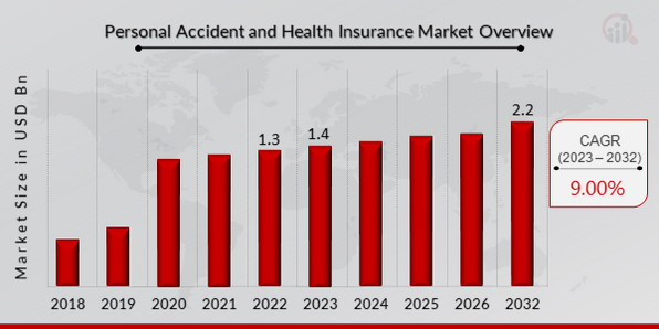 Personal Accident and Health Insurance Market 