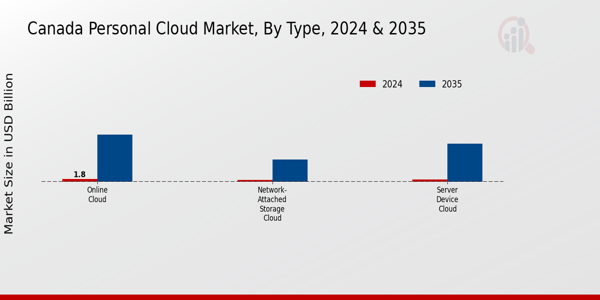 Personal Cloud Market Type Insights