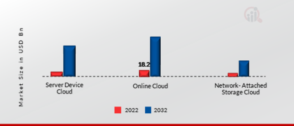 Personal Cloud Market, byType, 2022 & 2032