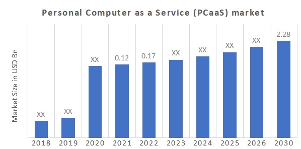 Personal Computer as a Service (PCaaS) Market Overview