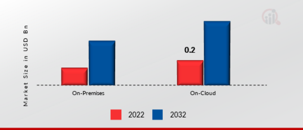 Personal Data Recovery Software Market, by Deployment Type, 2022 & 2032