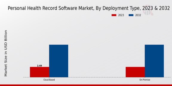 Personal Health Record Software Market Deployment Type Insights