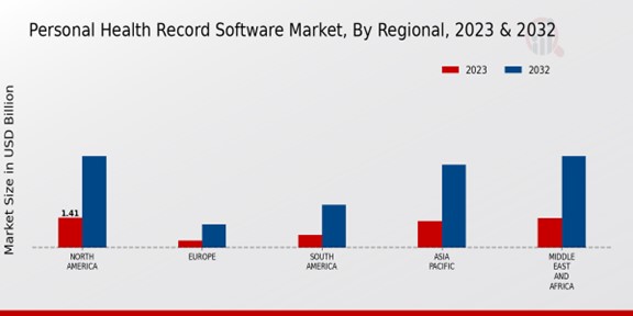 Personal Health Record Software Market Regional Insights