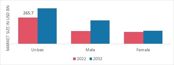 Personal Hygiene Market, by gender, 2022 & 2032 