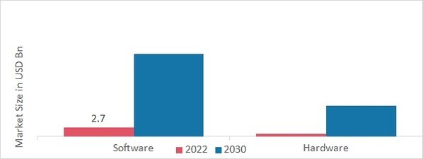 Personal Service Robotics Market, by Component, 2022 & 2030