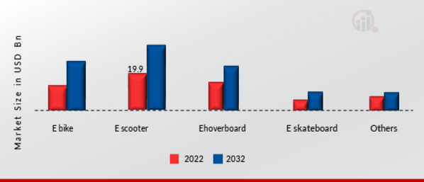 Personal Transporter Market, by Vehicle Type, 2022 & 2032 