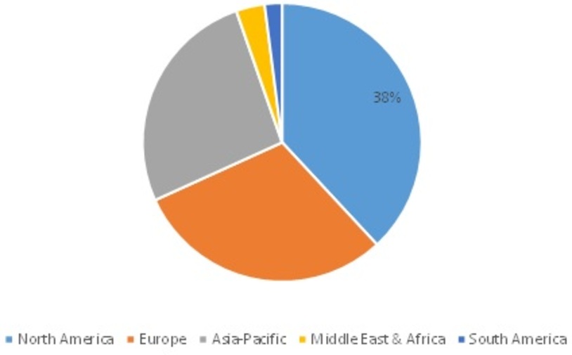 Personal data recovery software Market Share, by Region, 2021 (%)