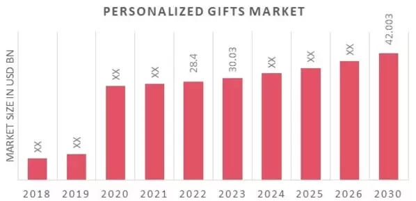 Personalized Gifts Market Overview
