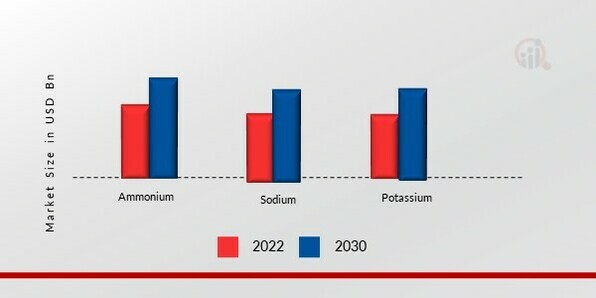 Persulfates Market, by Type