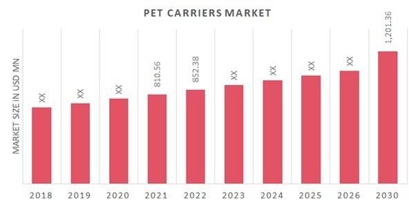 Pet Carriers Market Overview