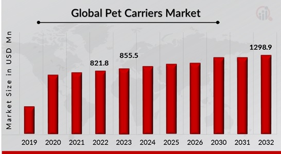 Pet Carriers Market Overview