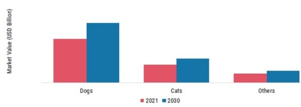 Pet Carriers Market, by Distribution Channels, 2021 & 2030