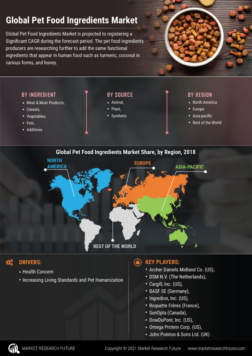 Pet Food Ingredients Market