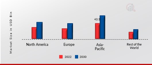 2022 年各地区宠物食品市场份额 (%)1
