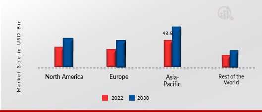 Pet Food Market Share By Region 2022 (%)1