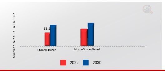 宠物食品市场，按分销渠道划分，2022 年和 2030 年（十亿美元）1