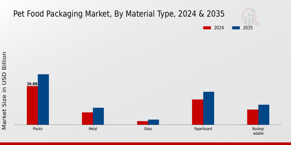 Pet Food Packaging Market Material Type Insights  