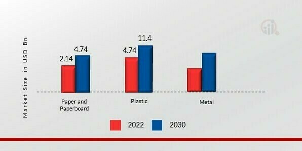 Pet Food Packaging Market, by Material Type