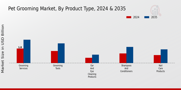 Pet Grooming Market Product Type Insights