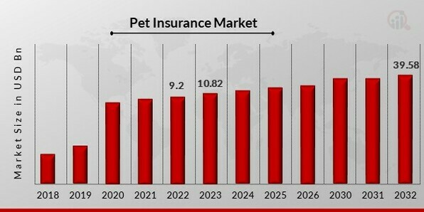 Pet Insurance Market Overview
