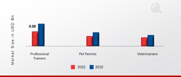 Pet Monitoring Camera Market, by End Use,2022&2032