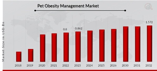 Pet Obesity Management Market Overview