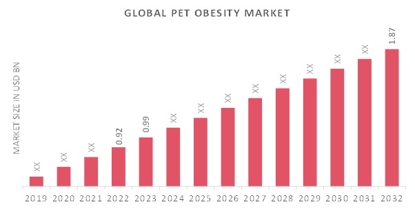 Pet Obesity Market Size, 2019 to 2032