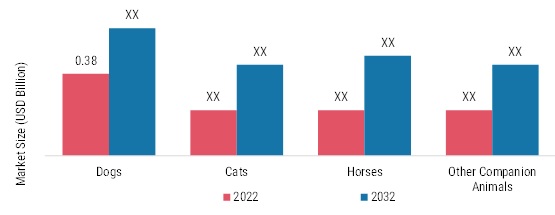 Pet Obesity Market, By Animal Type, 2022 & 2032