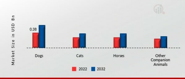 Pet Obesity Market, By Animal Type, 2022 & 2032 (USD Billion)