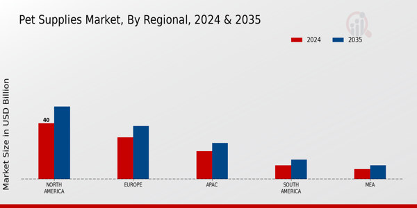 Pet Supplies Market Region