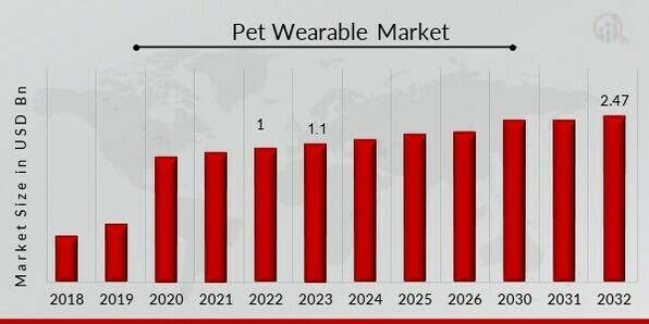 Global Pet Wearable Market Overview