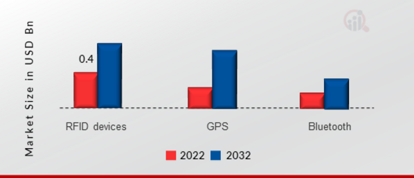 Pet Wearable Market by Technology, 2022 & 2032