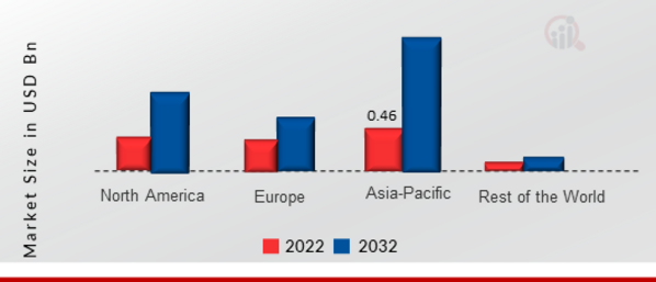 Pet Wearable Market SHARE BY REGION 2022