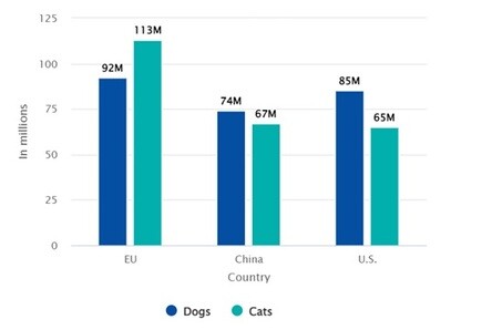 Pet population in major countries