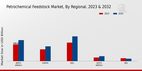 Petrochemical Feedstock Market Regional Insights