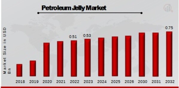 Petroleum Jelly Market Overview