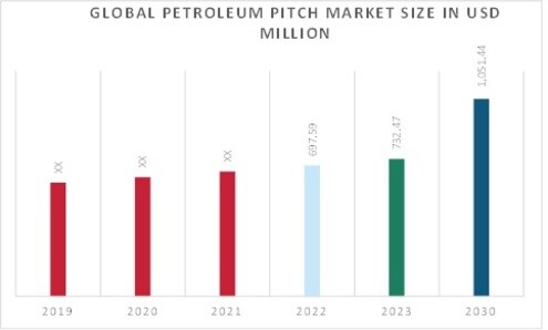 Petroleum Pitch Market Overview