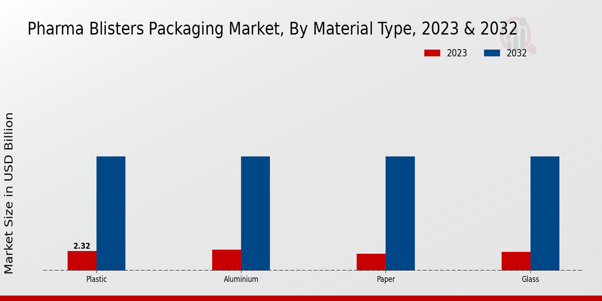 Pharma Blisters Packaging Market Material Type