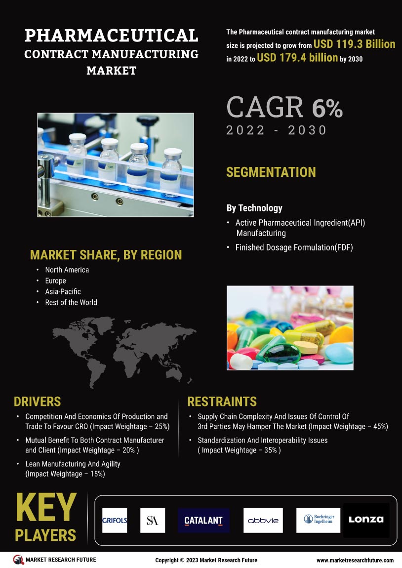 Pharmaceutical Contract Manufacturing Market