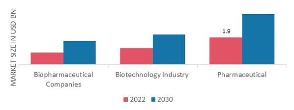 Pharmaceutical Analytical Testing Outsourcing Market, by End-User, 2022 & 2030