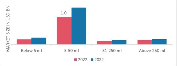 Pharmaceutical Cartridges Market, by Capacity, 2022 & 2032 (USD billion)