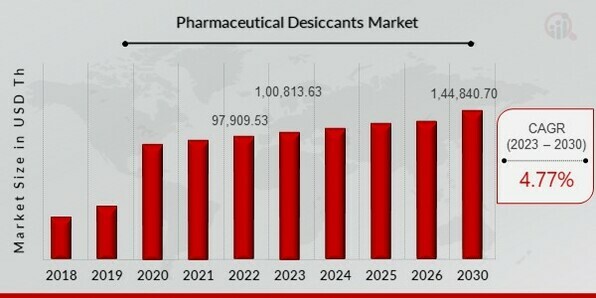 Pharmaceutical Desiccants Market Overview