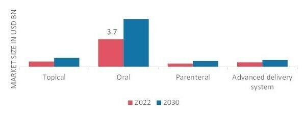 Marché des excipients pharmaceutiques, par application, 2022 et 2030