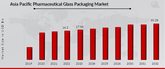Pharmaceutical Glass Packaging Market Overview
