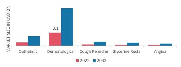 Pharmaceutical Glycerin Based Products Market, by drug type, 2022 & 2032