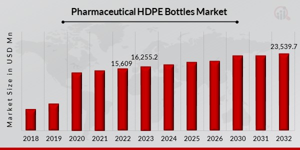 Pharmaceutical HDPE Bottles Market Overview