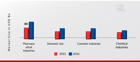 Pharmaceutical HDPE Bottles Market by End User, 2022 & 2032